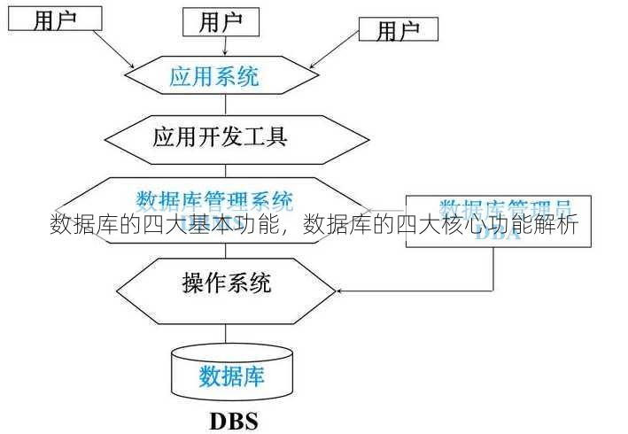 数据库的四大基本功能，数据库的四大核心功能解析