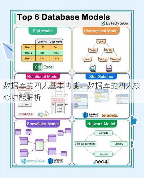 数据库的四大基本功能