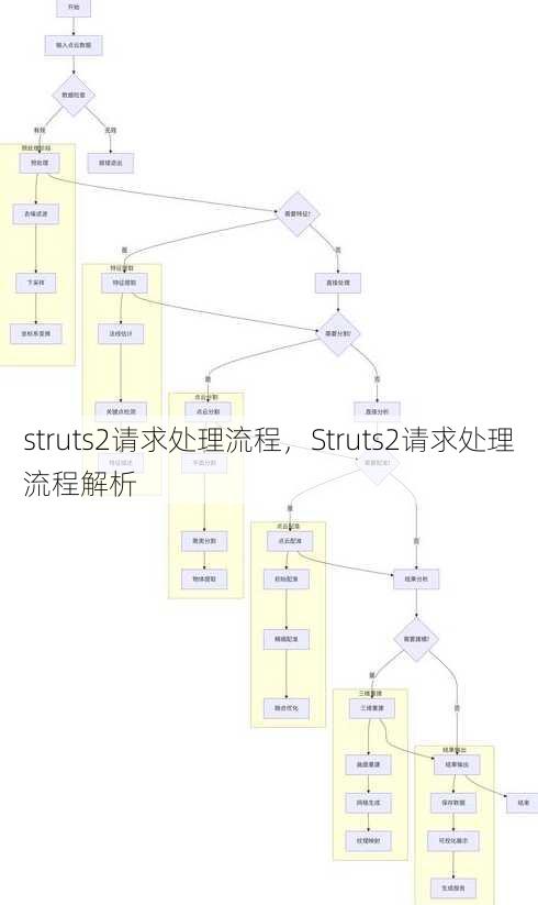 struts2请求处理流程