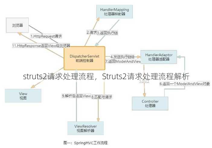 struts2请求处理流程，Struts2请求处理流程解析