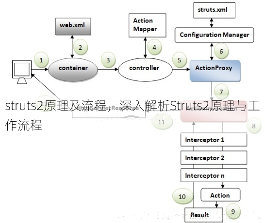 struts2原理及流程，深入解析Struts2原理与工作流程