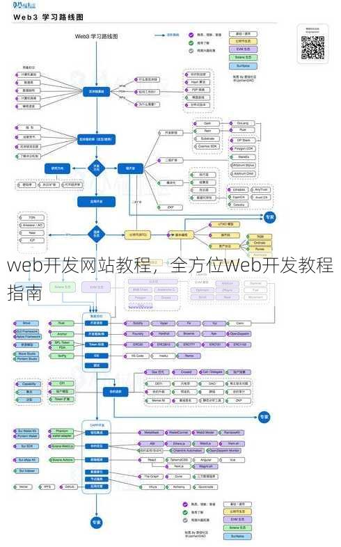 web开发网站教程