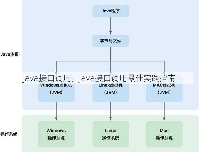 java接口调用，Java接口调用最佳实践指南