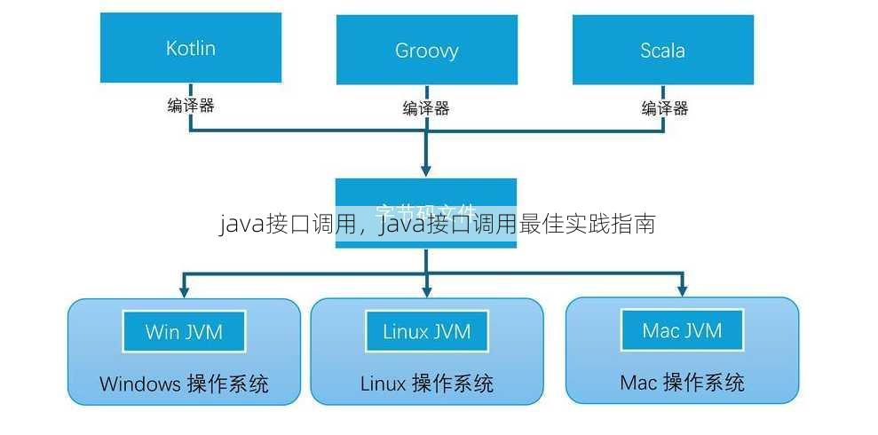 java接口调用