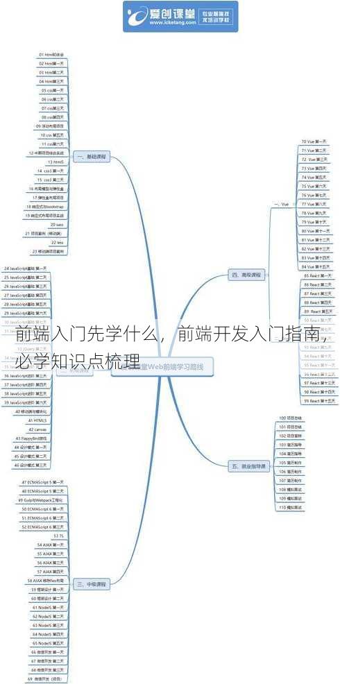 前端入门先学什么