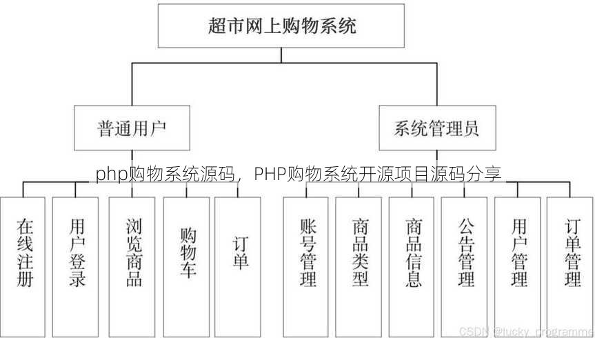 php购物系统源码