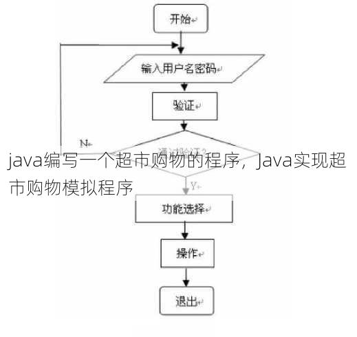 java编写一个超市购物的程序，Java实现超市购物模拟程序