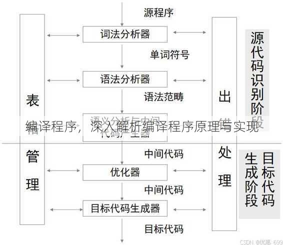 编译程序