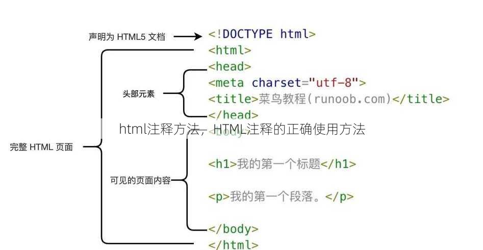 html注释方法，HTML注释的正确使用方法