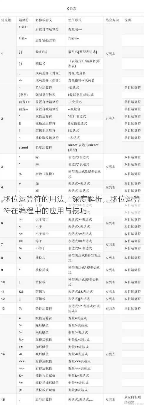 移位运算符的用法