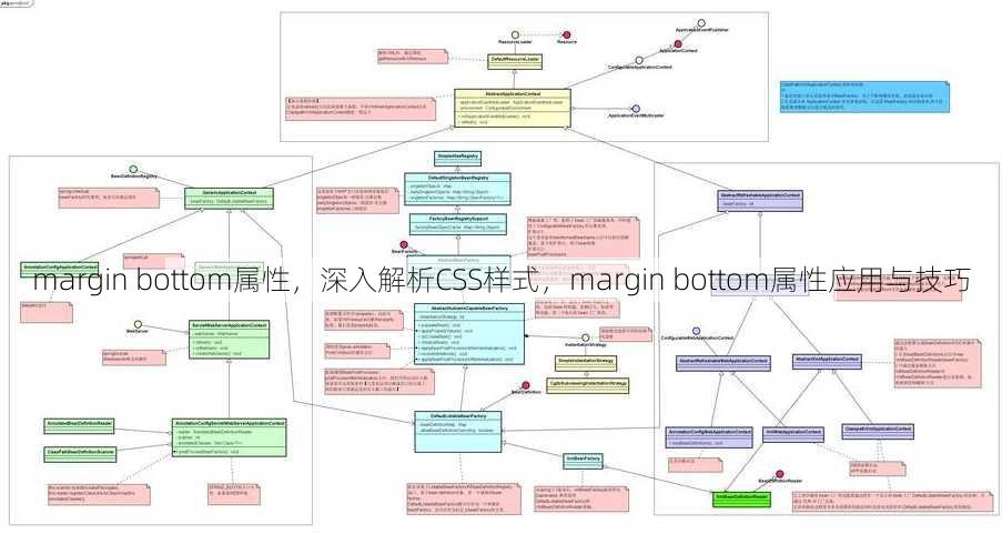 margin bottom属性