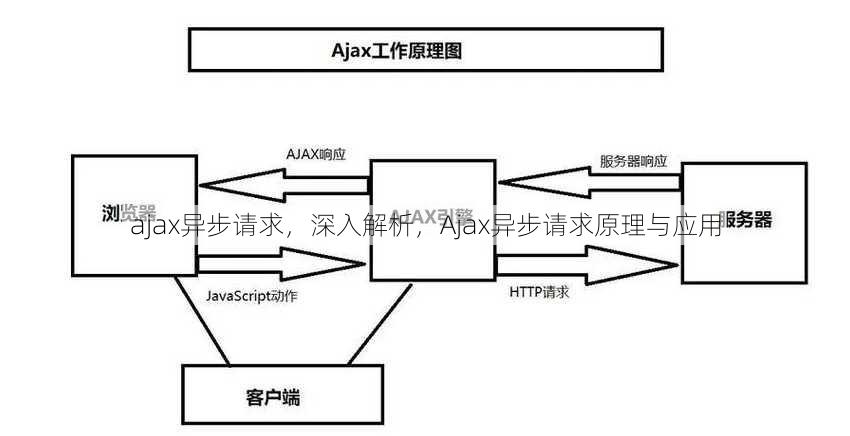 ajax异步请求