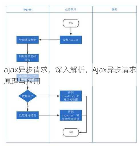 ajax异步请求，深入解析，Ajax异步请求原理与应用
