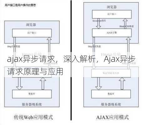 ajax异步请求