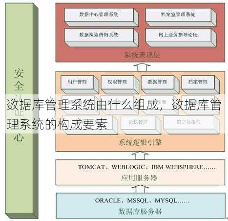 数据库管理系统由什么组成，数据库管理系统的构成要素