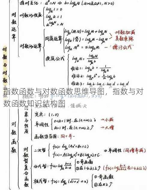 指数函数与对数函数思维导图，指数与对数函数知识结构图