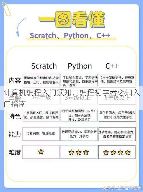 计算机编程入门须知