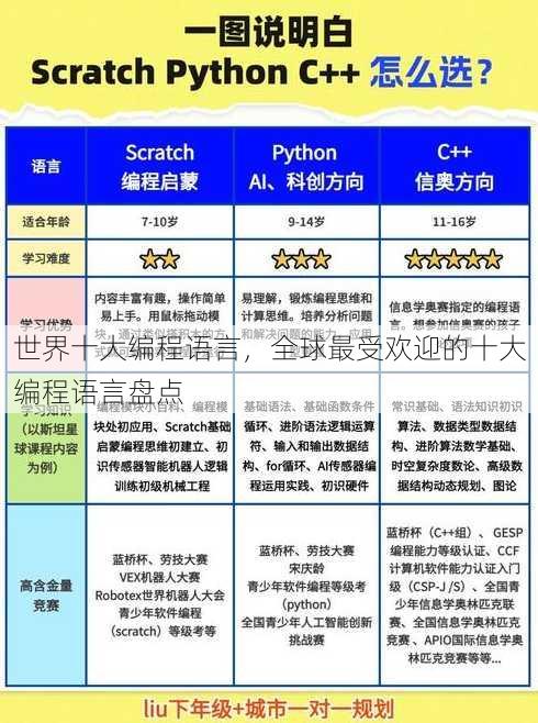 世界十大编程语言