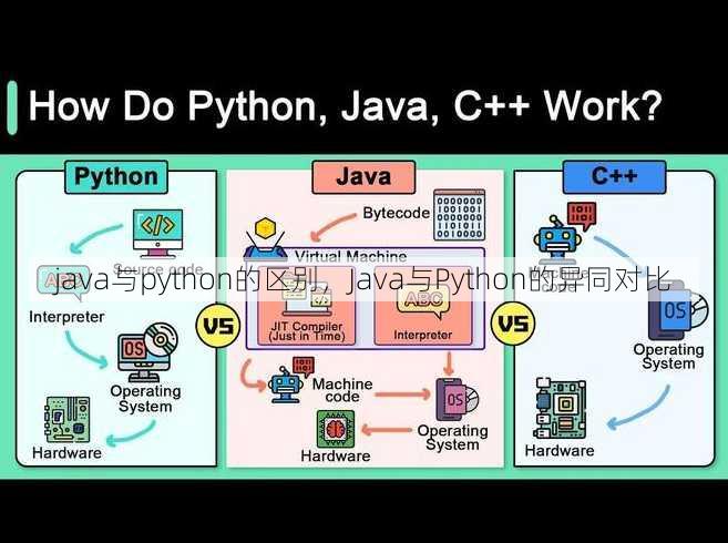 java与python的区别，Java与Python的异同对比