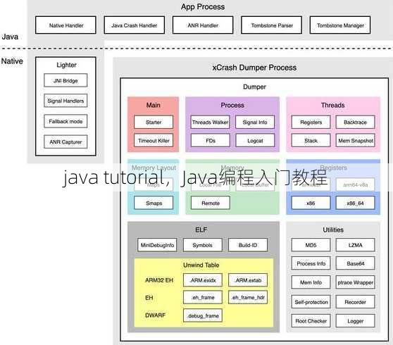 java tutorial