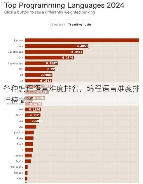 各种编程语言难度排名