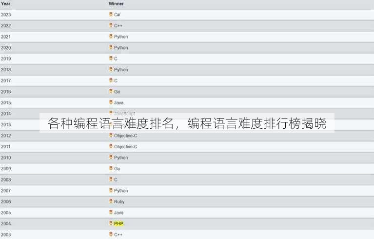 各种编程语言难度排名