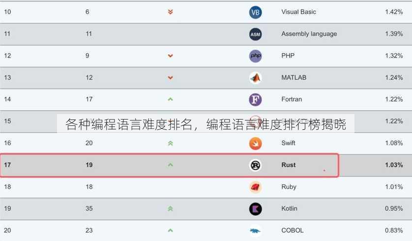 各种编程语言难度排名