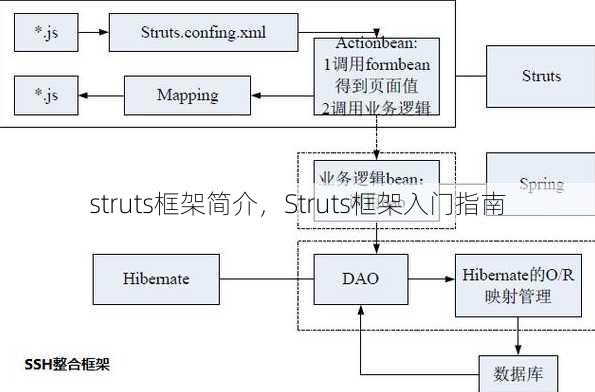 struts框架简介，Struts框架入门指南