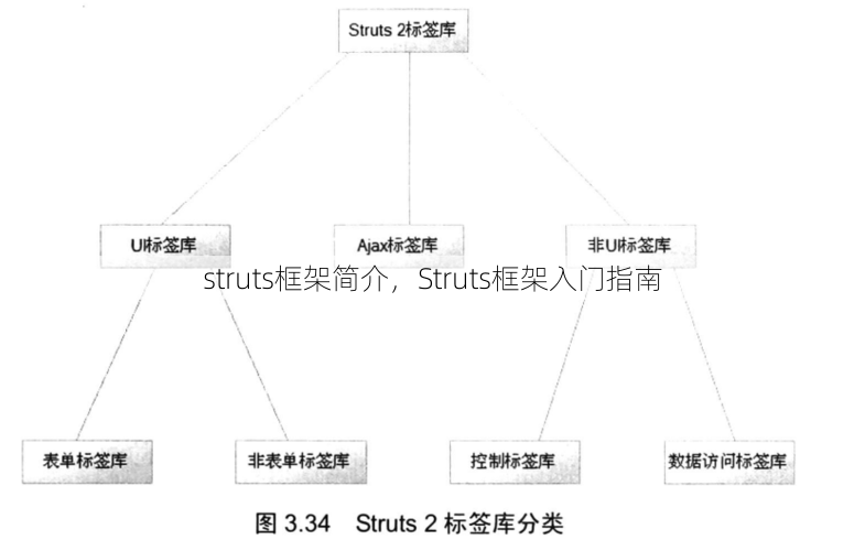 struts框架简介