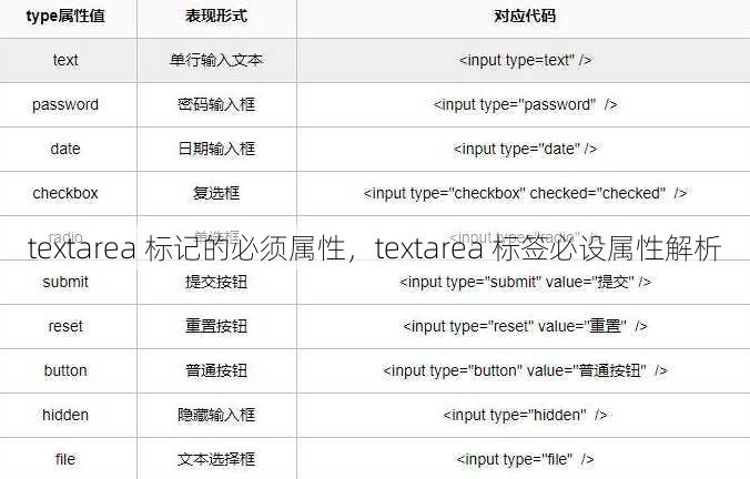 textarea 标记的必须属性