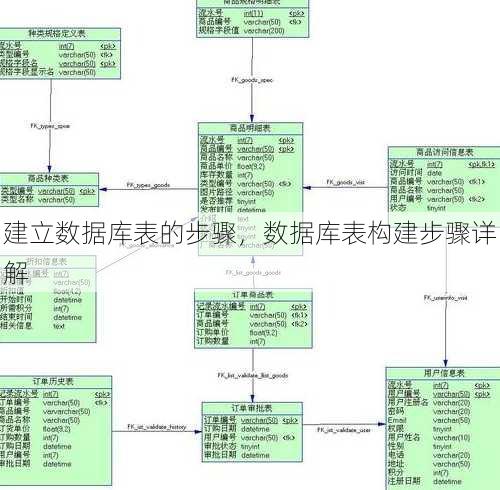 建立数据库表的步骤