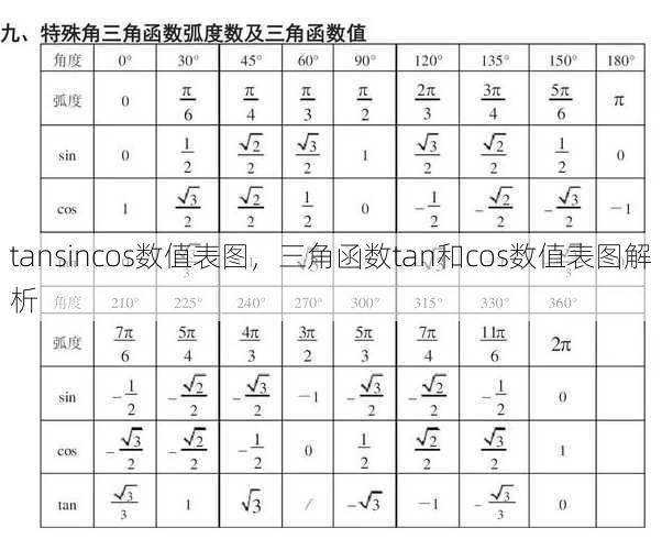 tansincos数值表图，三角函数tan和cos数值表图解析