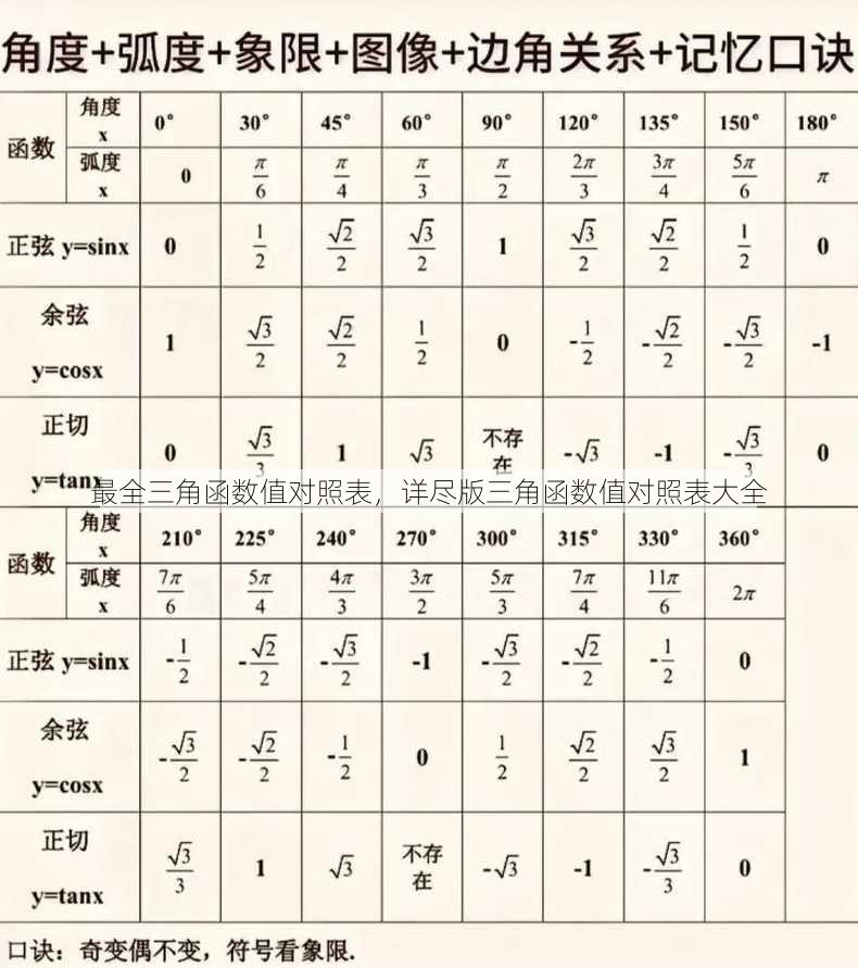 最全三角函数值对照表