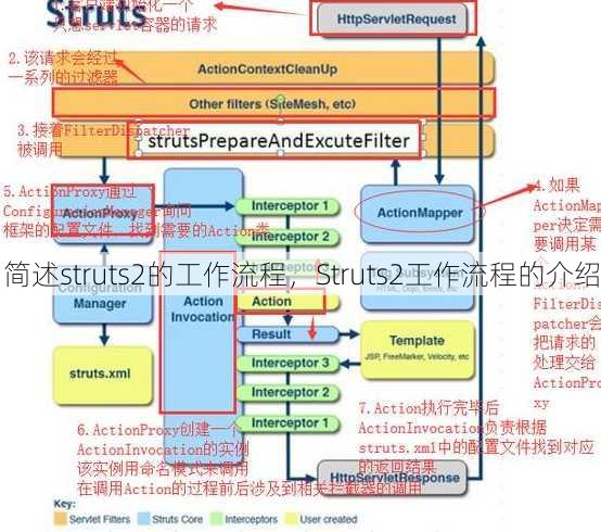简述struts2的工作流程，Struts2工作流程的介绍
